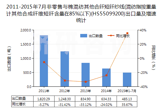 2011-2015年7月非零售與棉混紡其他合纖短纖紗線(混紡指按重量計其他合成纖維短纖含量在85%以下)(HS55099200)出口量及增速統(tǒng)計